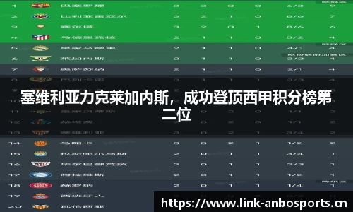 塞维利亚力克莱加内斯，成功登顶西甲积分榜第二位